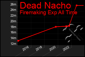 Total Graph of Dead Nacho
