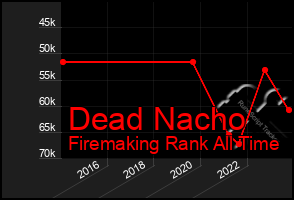 Total Graph of Dead Nacho
