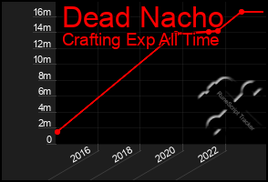 Total Graph of Dead Nacho