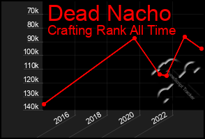 Total Graph of Dead Nacho