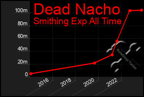 Total Graph of Dead Nacho