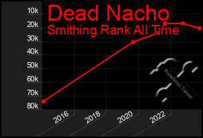 Total Graph of Dead Nacho
