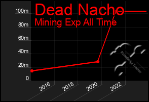 Total Graph of Dead Nacho