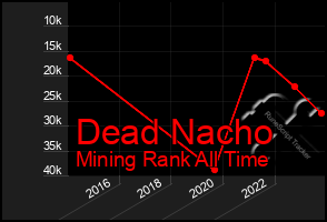 Total Graph of Dead Nacho