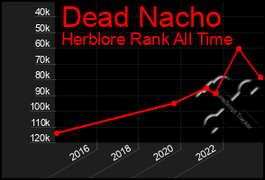 Total Graph of Dead Nacho