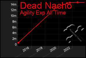 Total Graph of Dead Nacho