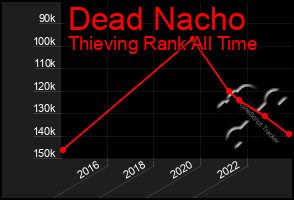 Total Graph of Dead Nacho