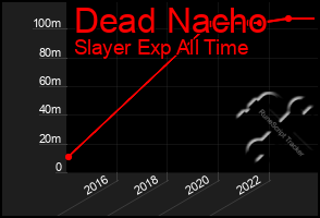 Total Graph of Dead Nacho