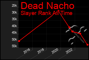 Total Graph of Dead Nacho
