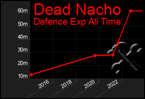 Total Graph of Dead Nacho