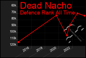 Total Graph of Dead Nacho