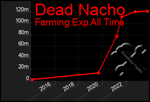 Total Graph of Dead Nacho