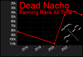 Total Graph of Dead Nacho