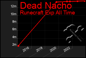 Total Graph of Dead Nacho