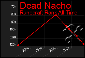 Total Graph of Dead Nacho
