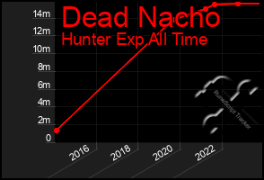 Total Graph of Dead Nacho