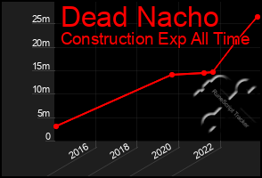 Total Graph of Dead Nacho