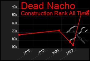 Total Graph of Dead Nacho