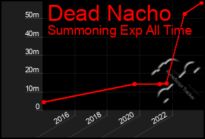 Total Graph of Dead Nacho