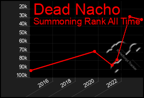 Total Graph of Dead Nacho