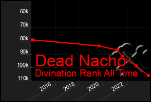 Total Graph of Dead Nacho