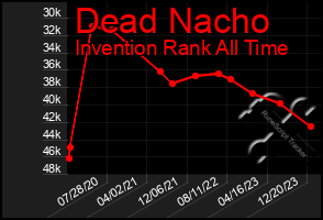 Total Graph of Dead Nacho