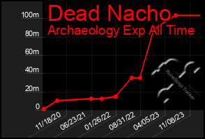 Total Graph of Dead Nacho