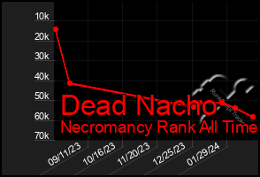 Total Graph of Dead Nacho
