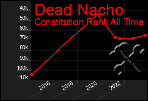 Total Graph of Dead Nacho