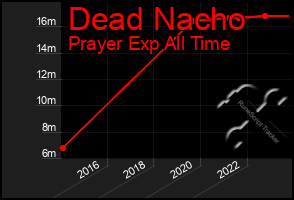 Total Graph of Dead Nacho
