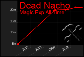 Total Graph of Dead Nacho