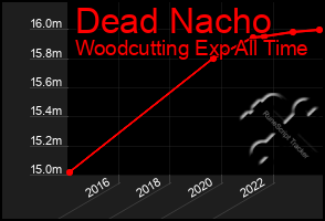 Total Graph of Dead Nacho