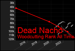 Total Graph of Dead Nacho