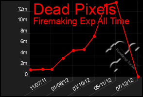 Total Graph of Dead Pixels