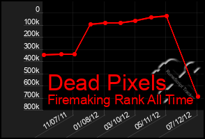 Total Graph of Dead Pixels