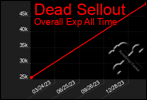 Total Graph of Dead Sellout