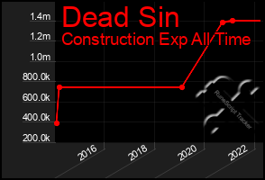 Total Graph of Dead Sin