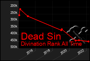 Total Graph of Dead Sin