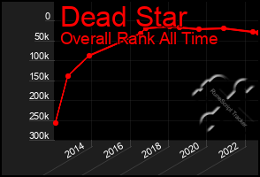 Total Graph of Dead Star