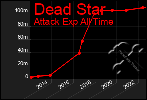 Total Graph of Dead Star