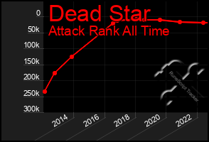 Total Graph of Dead Star