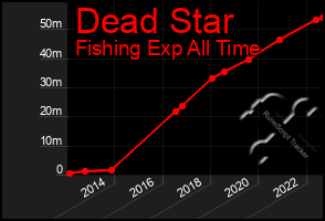 Total Graph of Dead Star