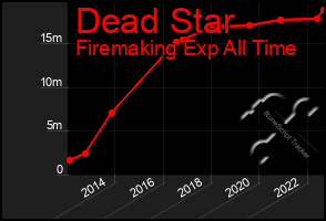 Total Graph of Dead Star