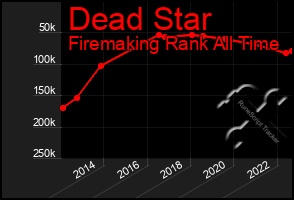 Total Graph of Dead Star
