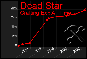 Total Graph of Dead Star