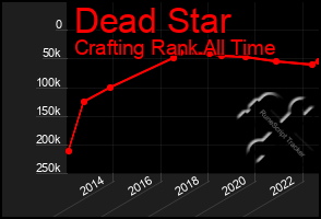 Total Graph of Dead Star