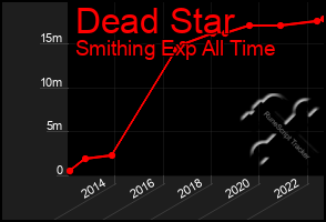 Total Graph of Dead Star