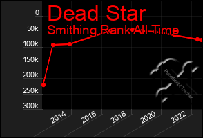 Total Graph of Dead Star