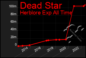 Total Graph of Dead Star