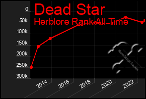 Total Graph of Dead Star